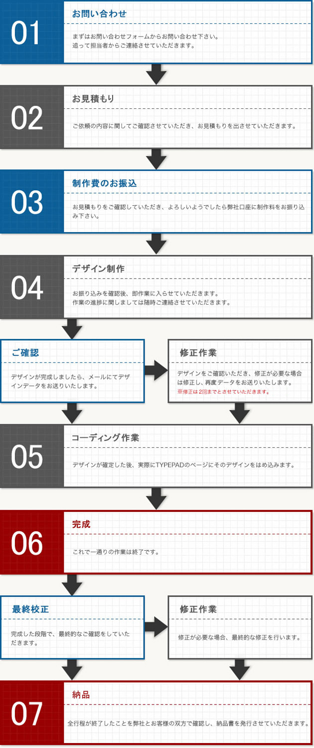 3LOGIC TYPEPADカスタマイズの流れ